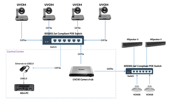 Switch per collegare più telecamere yealink